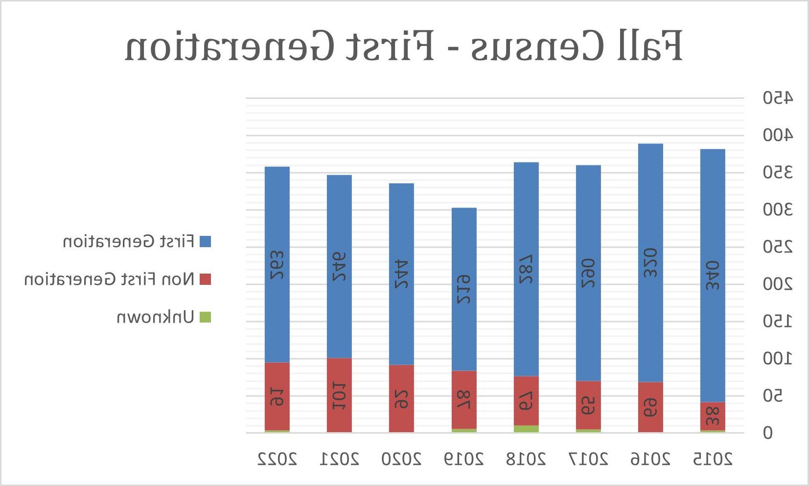 2022年秋季人口普查