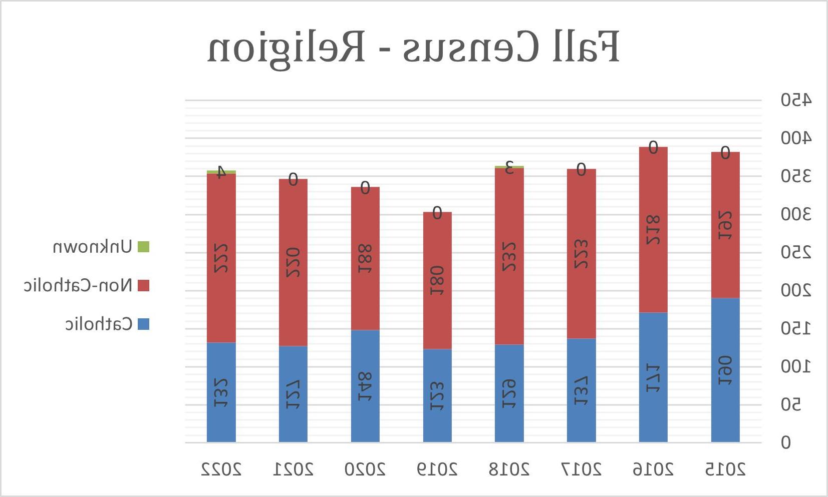 2022年秋季人口普查