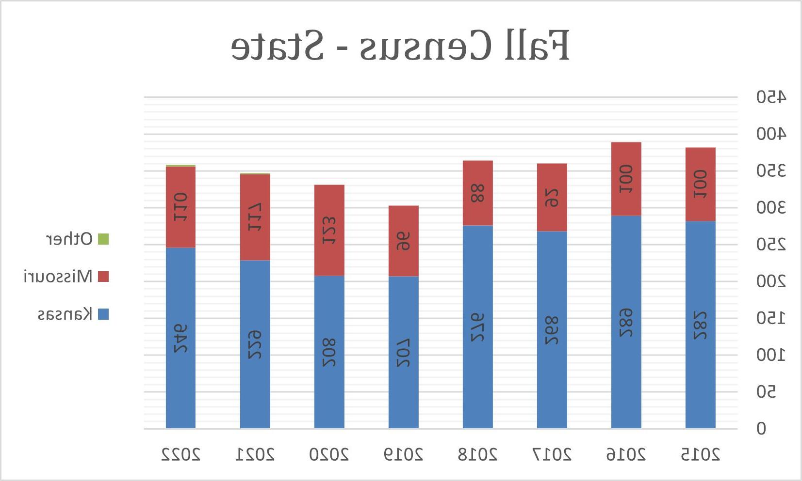 2022年秋季人口普查州 